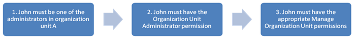 Configuring an organization unit administrator's permissions