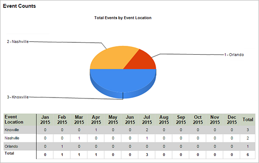 Event Counts