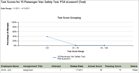 Test Scores Report