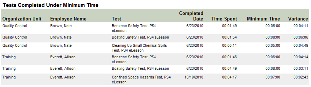 Tests Completed Under Minimum Time Report