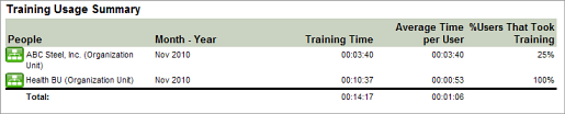 Training Usage Summary Report