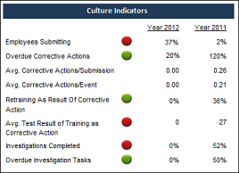 Safety Scorecard: Culture Indicators Section