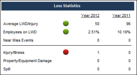 Safety Scorecard: Loss Statistics Section