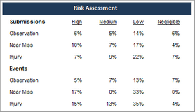 Safety Scorecard Report: Risk Assessment Section